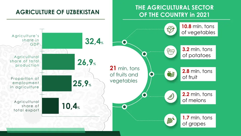 the agricultural sector of the country in 2021