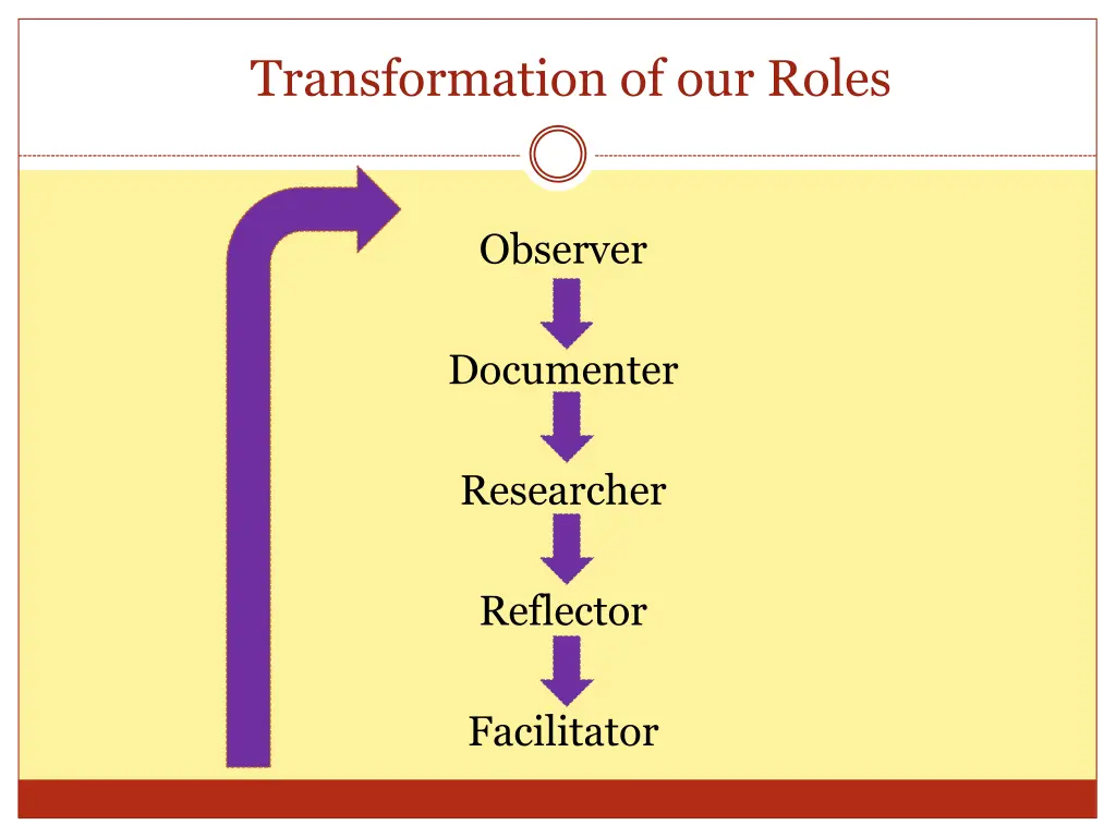 transformation of our roles