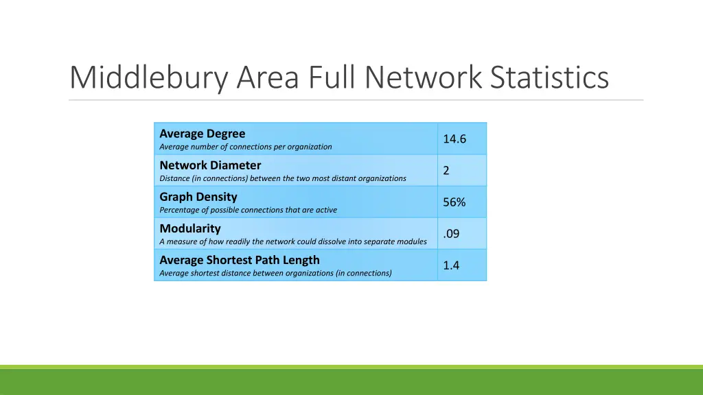 middlebury area full network statistics