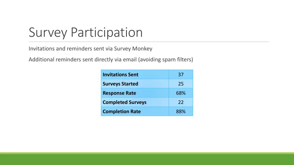 survey participation