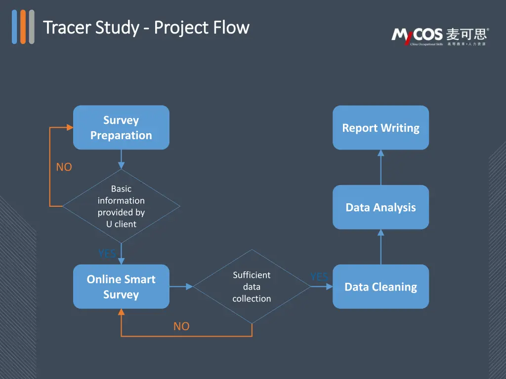 tracer study tracer study project flow