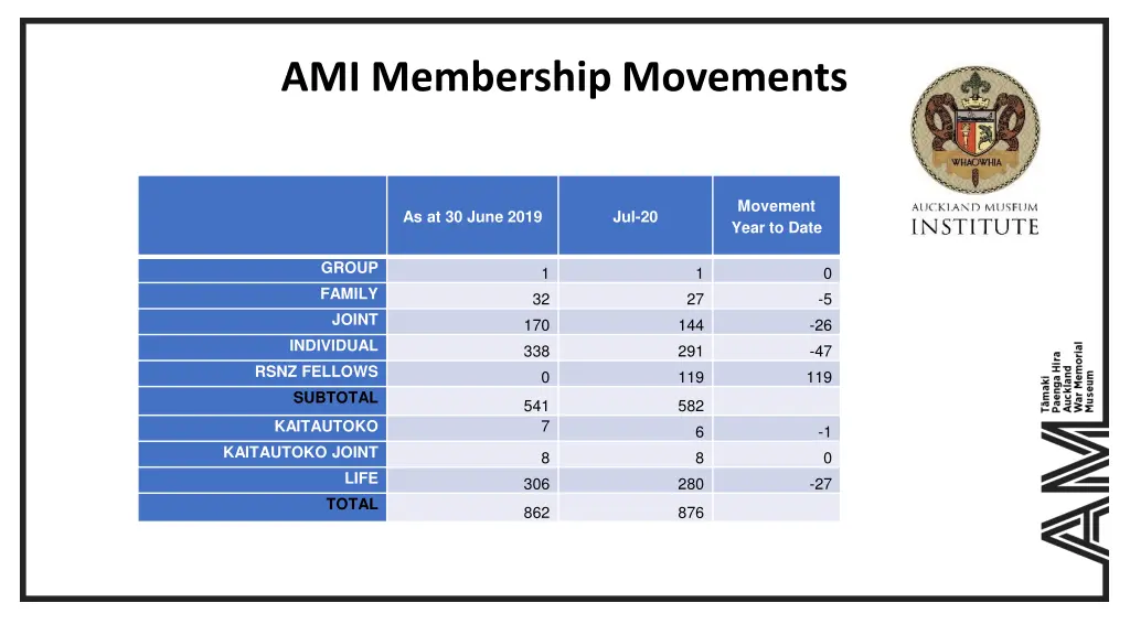 ami membership movements