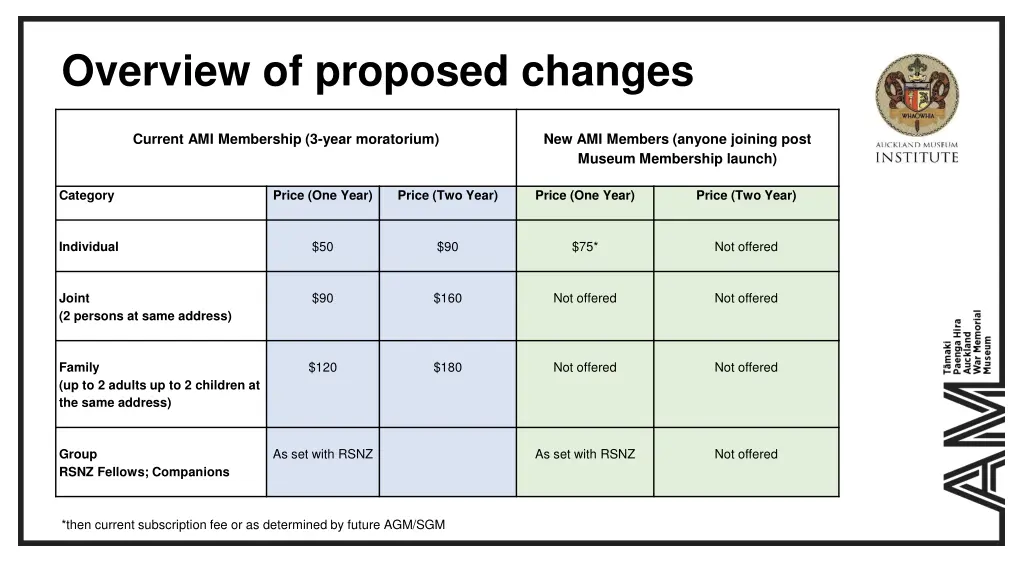 overview of proposed changes