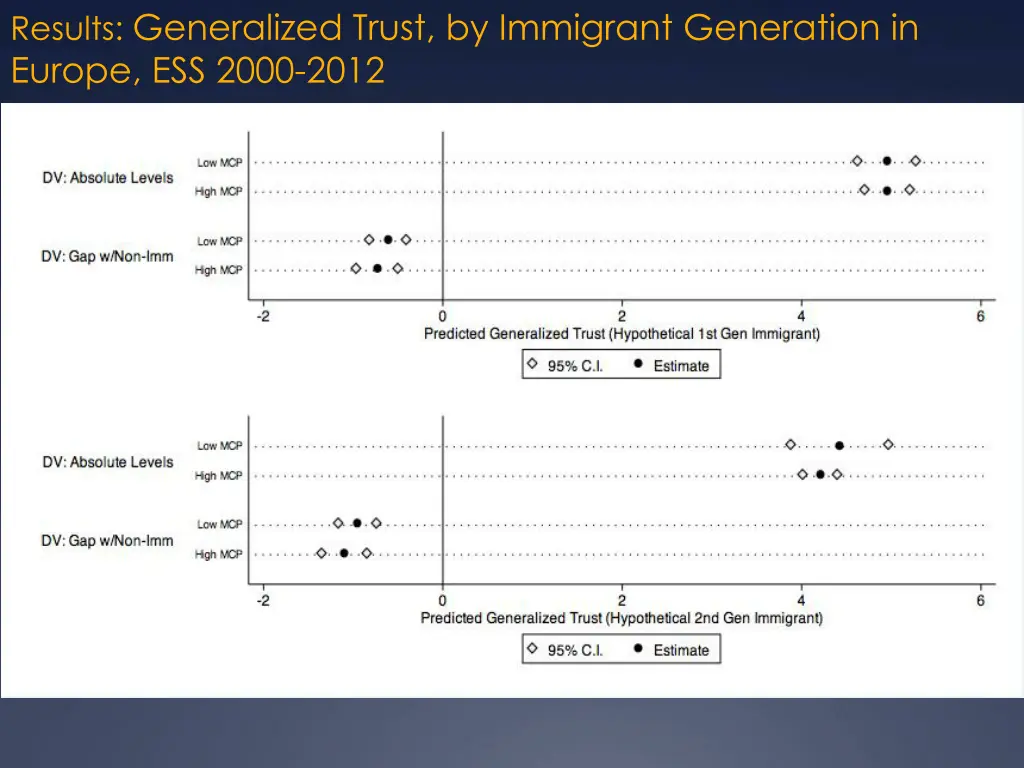 results generalized trust by immigrant generation