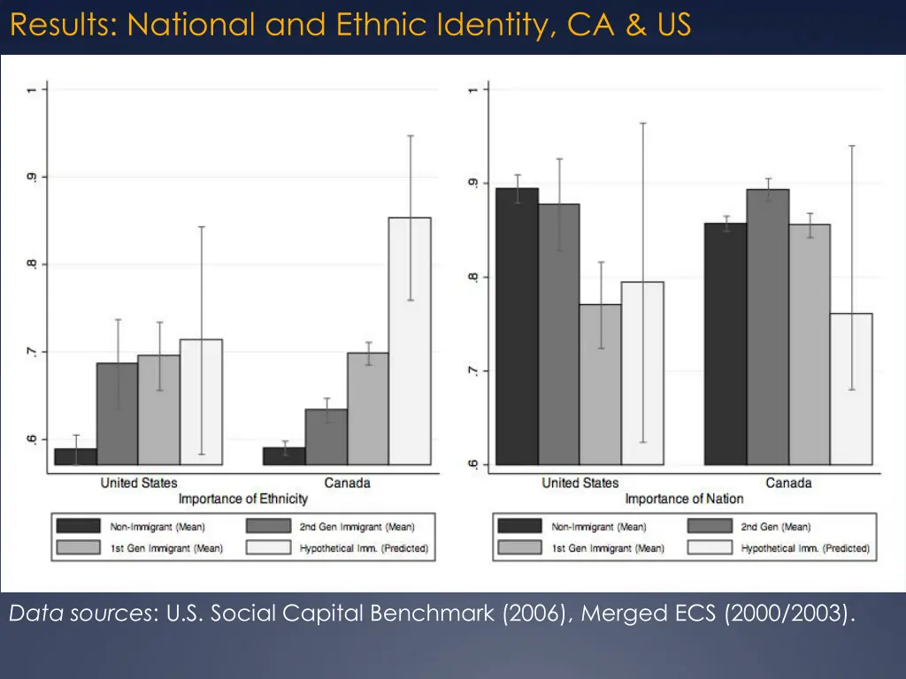 results national and ethnic identity ca us