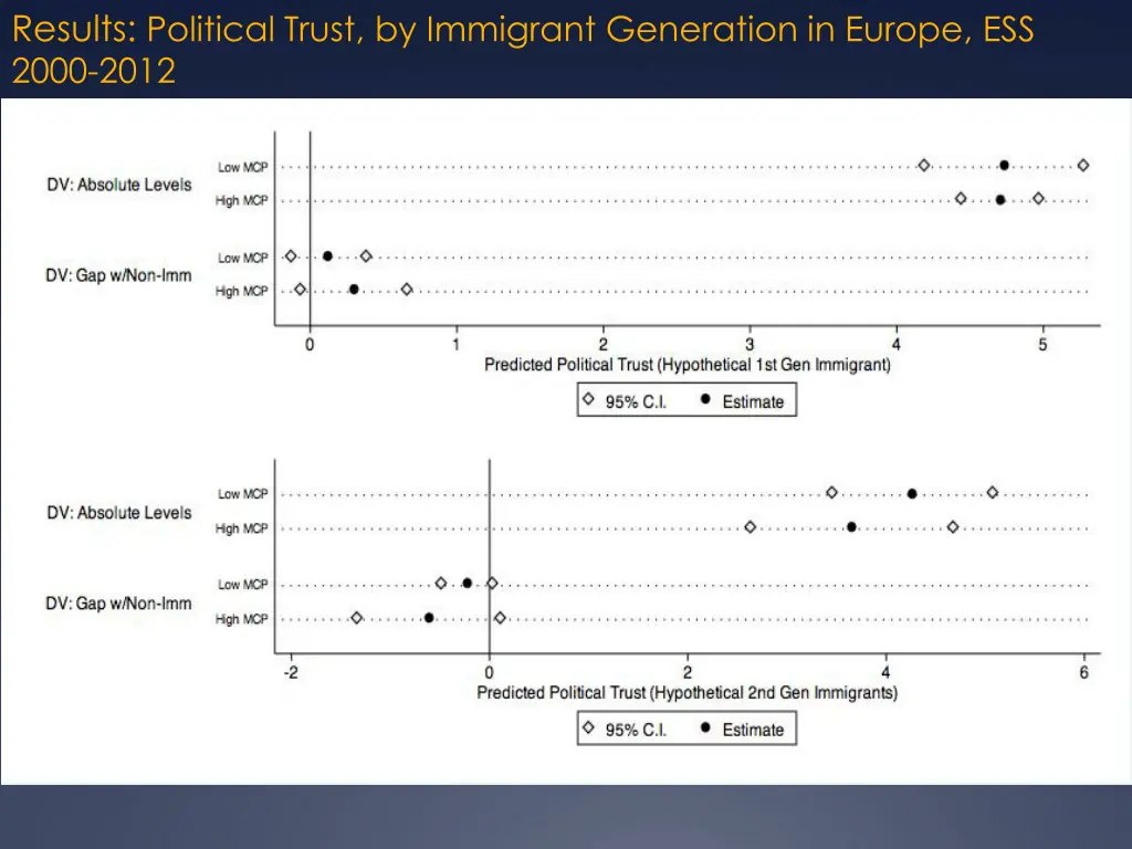 results political trust by immigrant generation