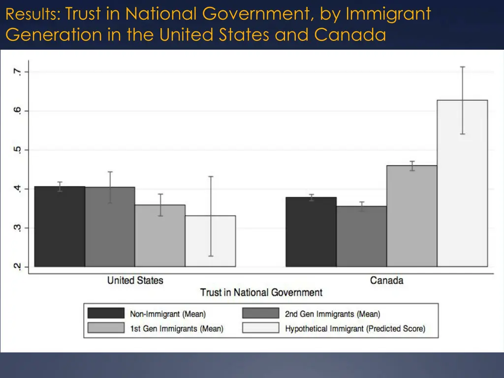 results trust in national government by immigrant