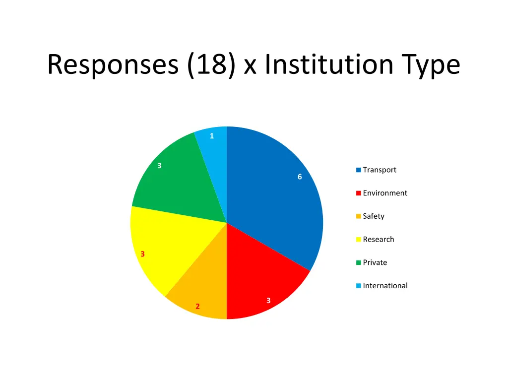 responses 18 x institution type