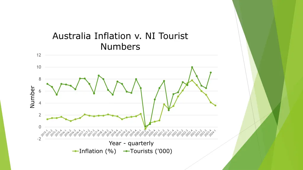 australia inflation v ni tourist numbers