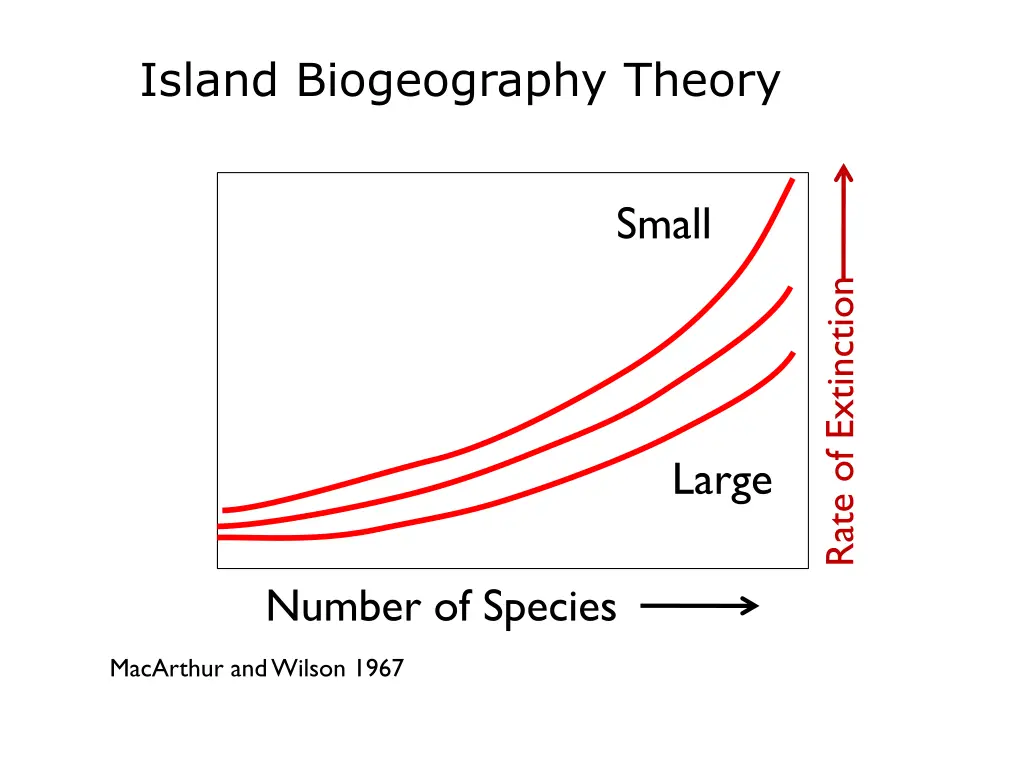 island biogeography theory 2