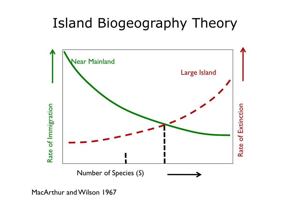 island biogeography theory 7