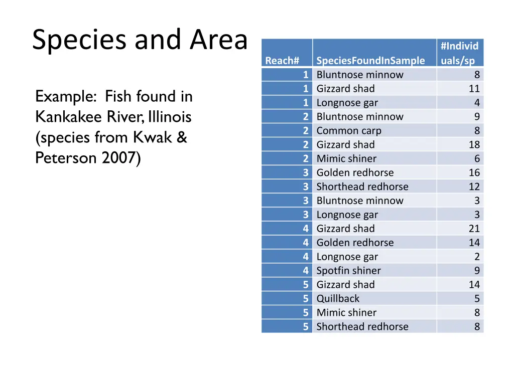 species and area 1