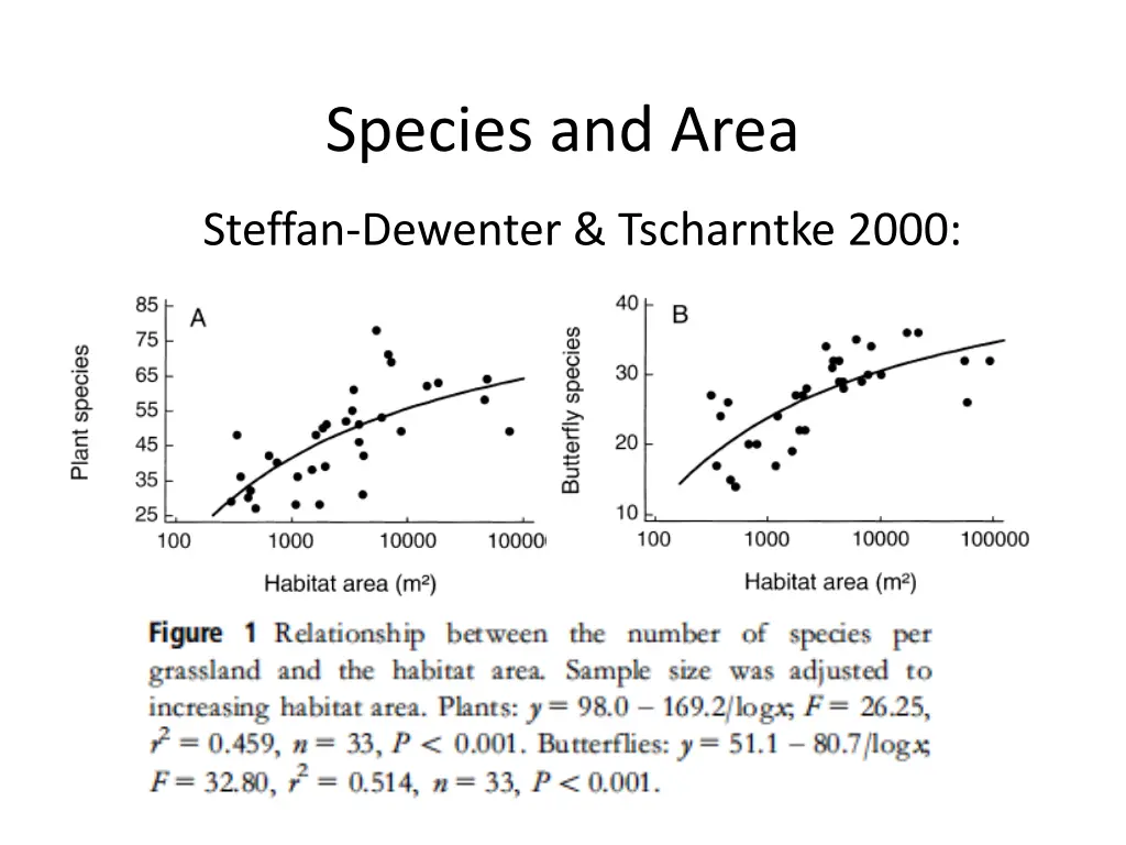 species and area