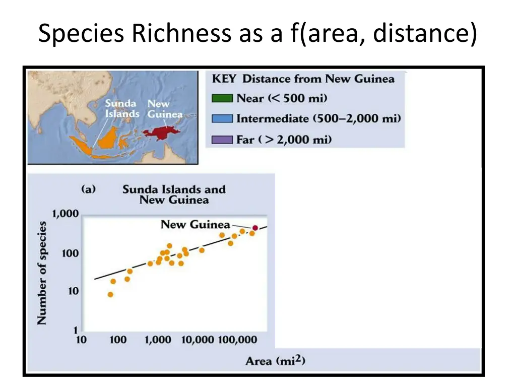 species richness as a f area distance