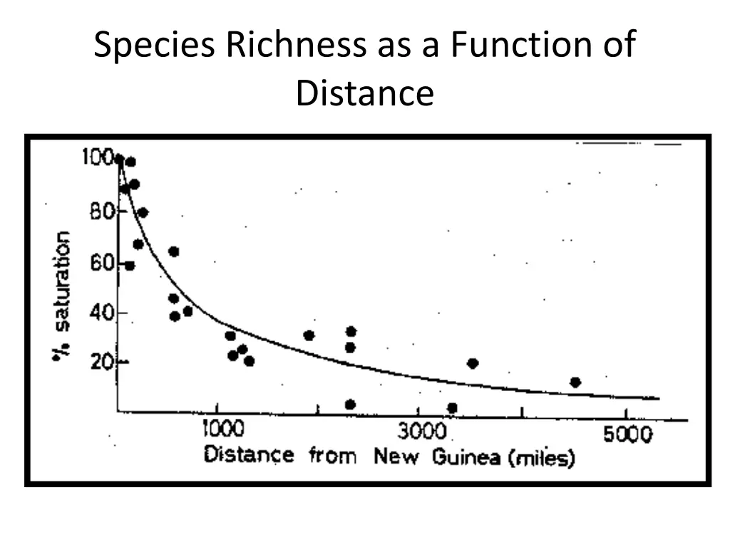 species richness as a function of distance