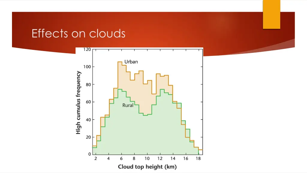 effects on clouds