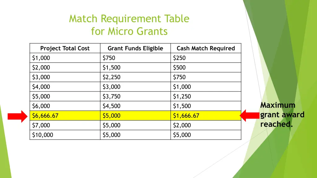 match requirement table for micro grants