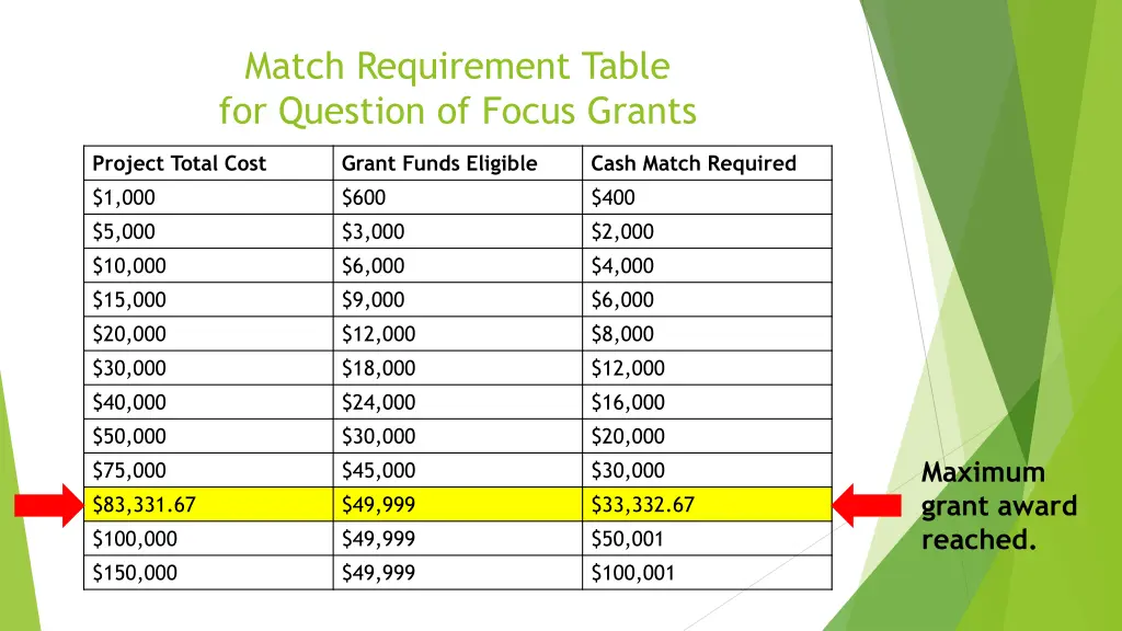 match requirement table for question of focus