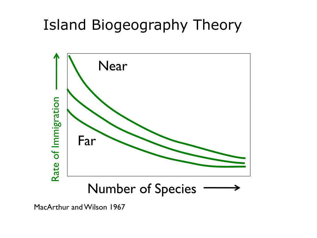 island biogeography theory 1