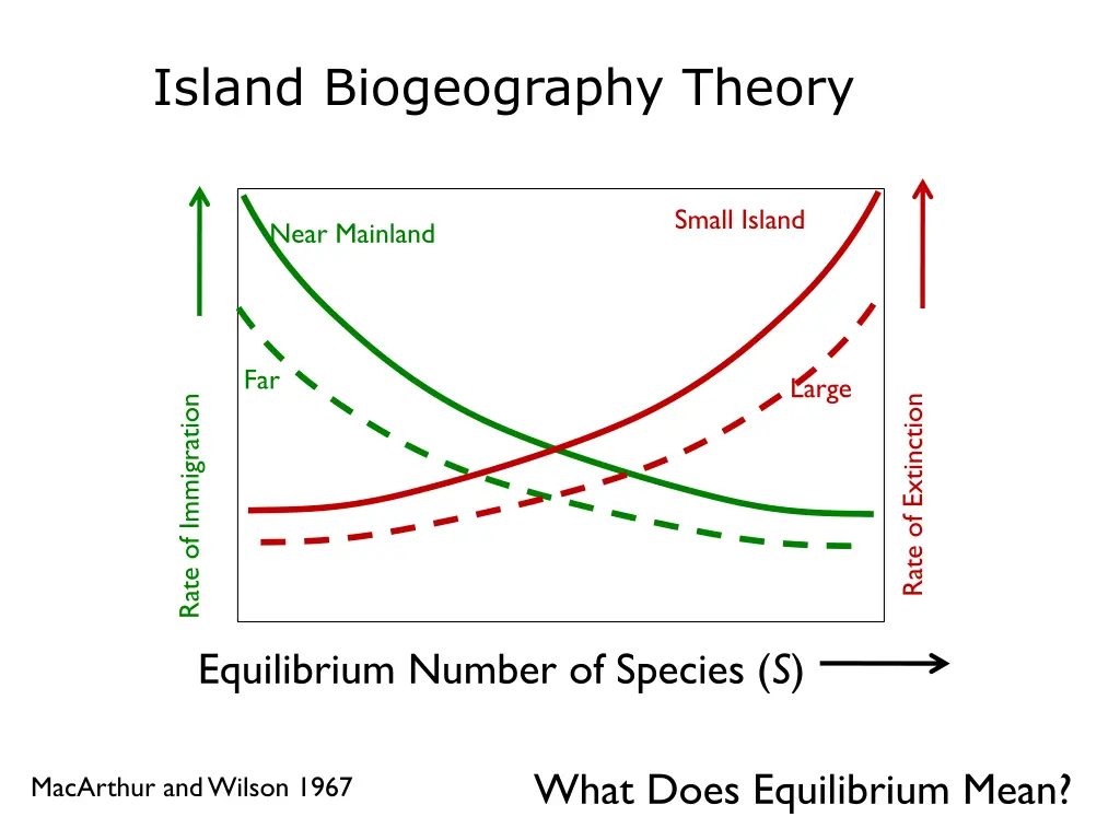 island biogeography theory 4