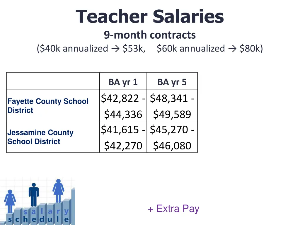 teacher salaries 9 month contracts 40k annualized 1