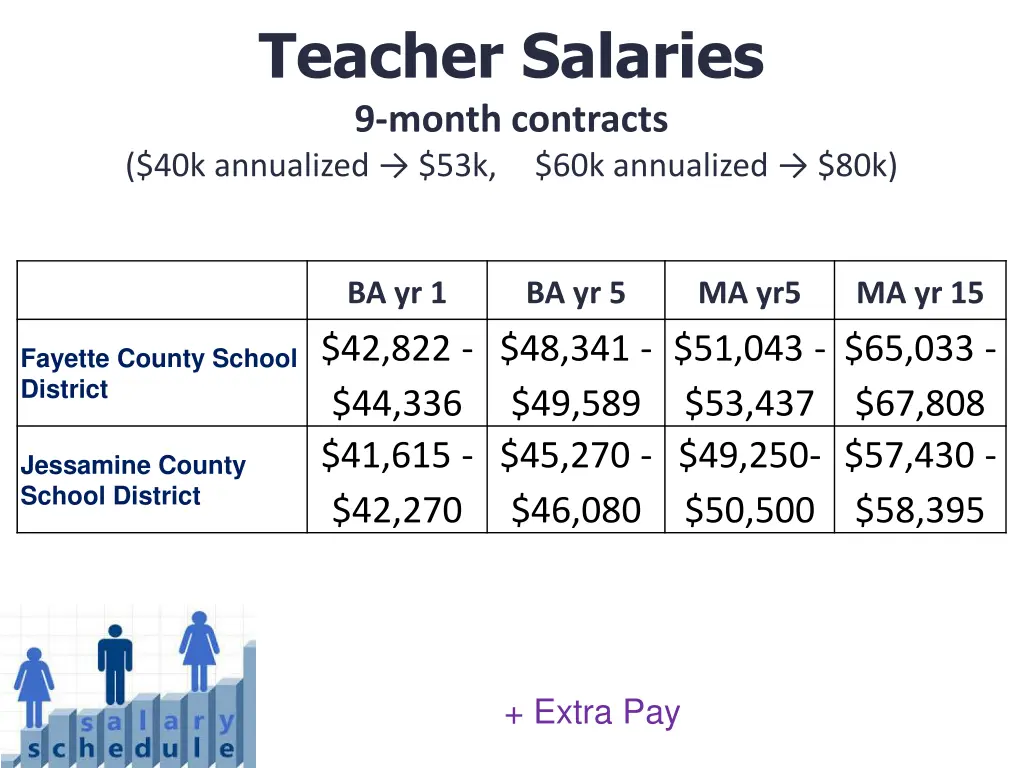 teacher salaries 9 month contracts 40k annualized 2