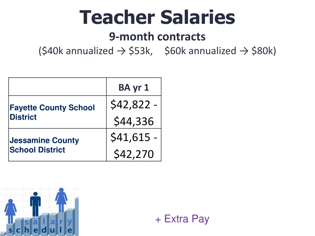 teacher salaries 9 month contracts 40k annualized