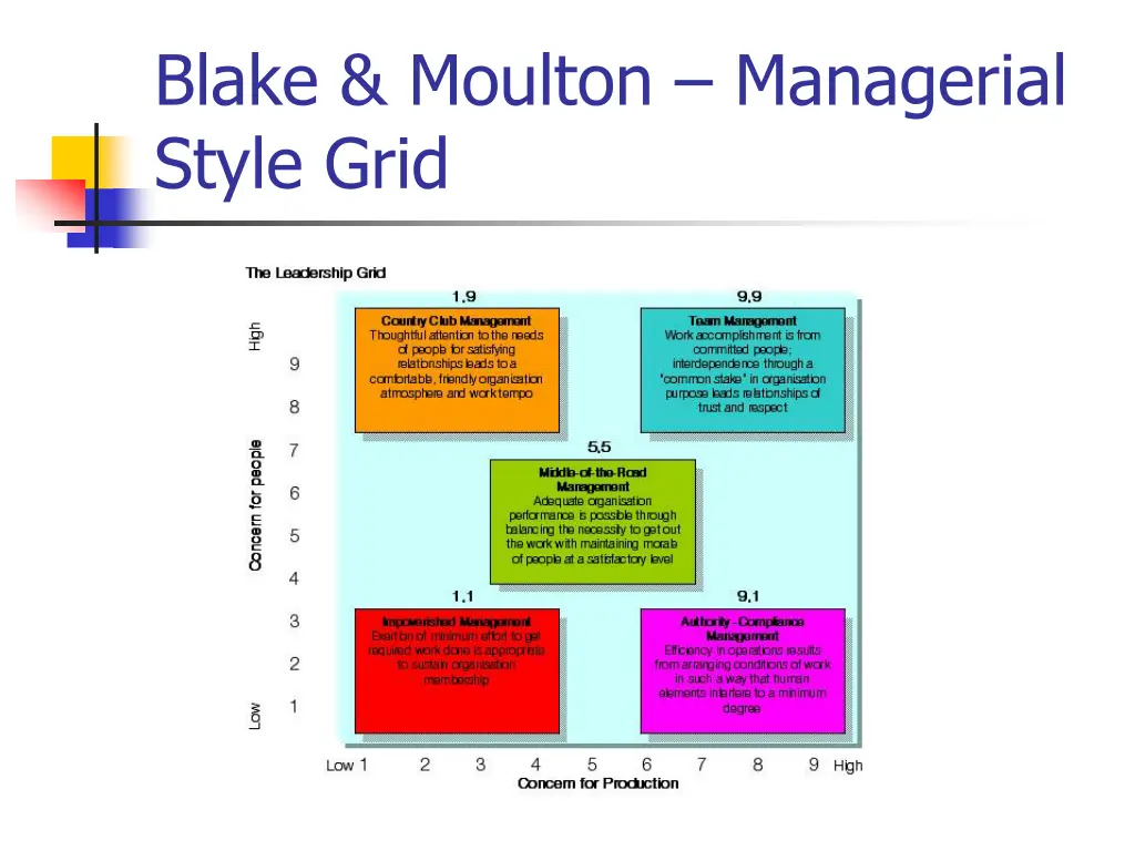 blake moulton managerial style grid