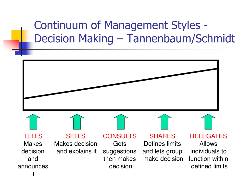 continuum of management styles decision making