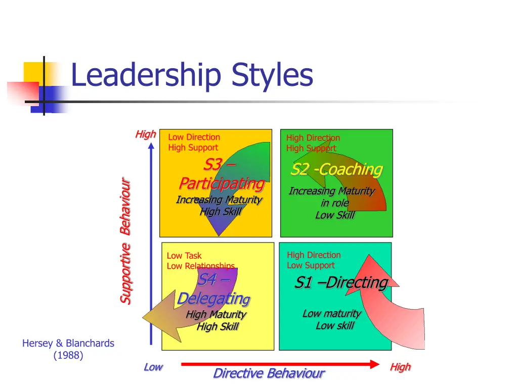 leadership styles