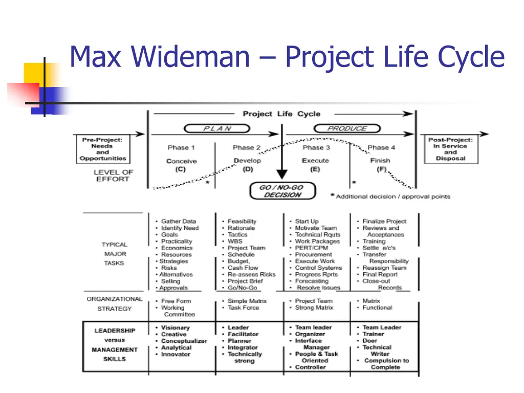 max wideman project life cycle