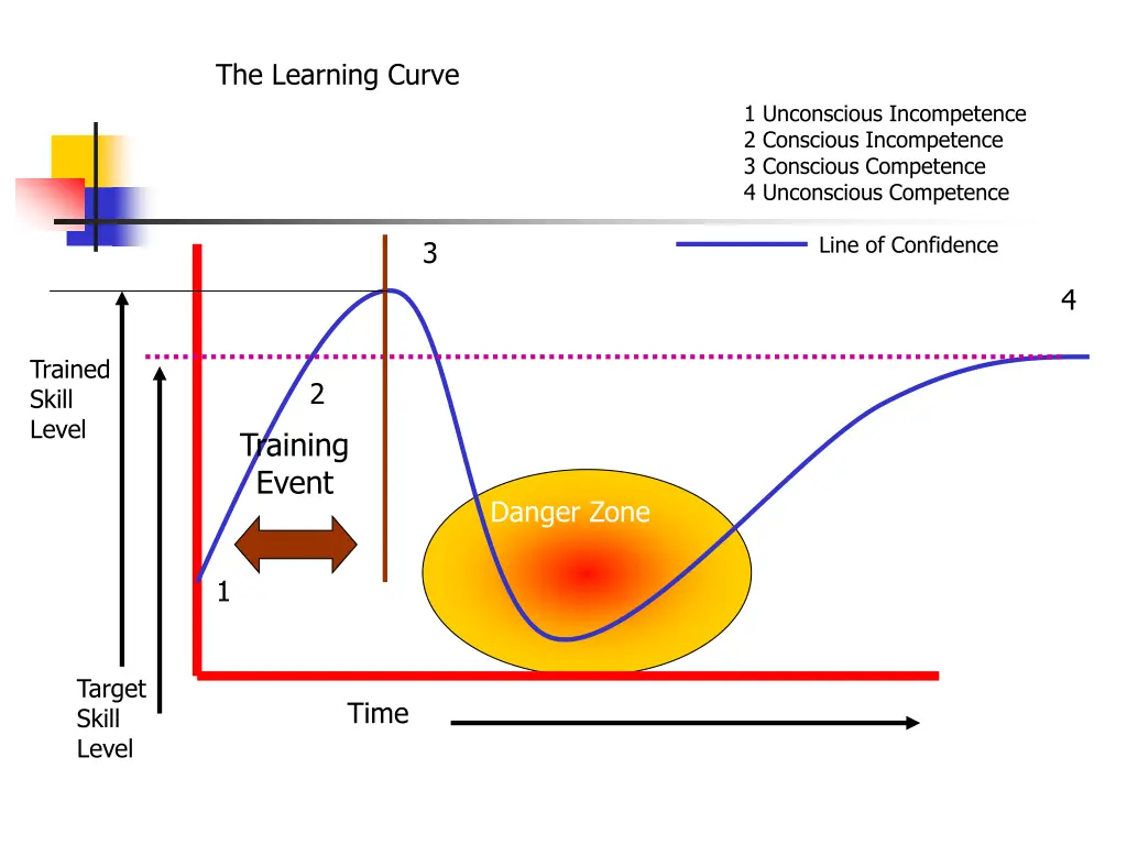 the learning curve