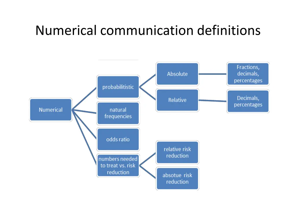 numerical communication definitions