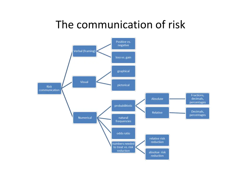 the communication of risk 5