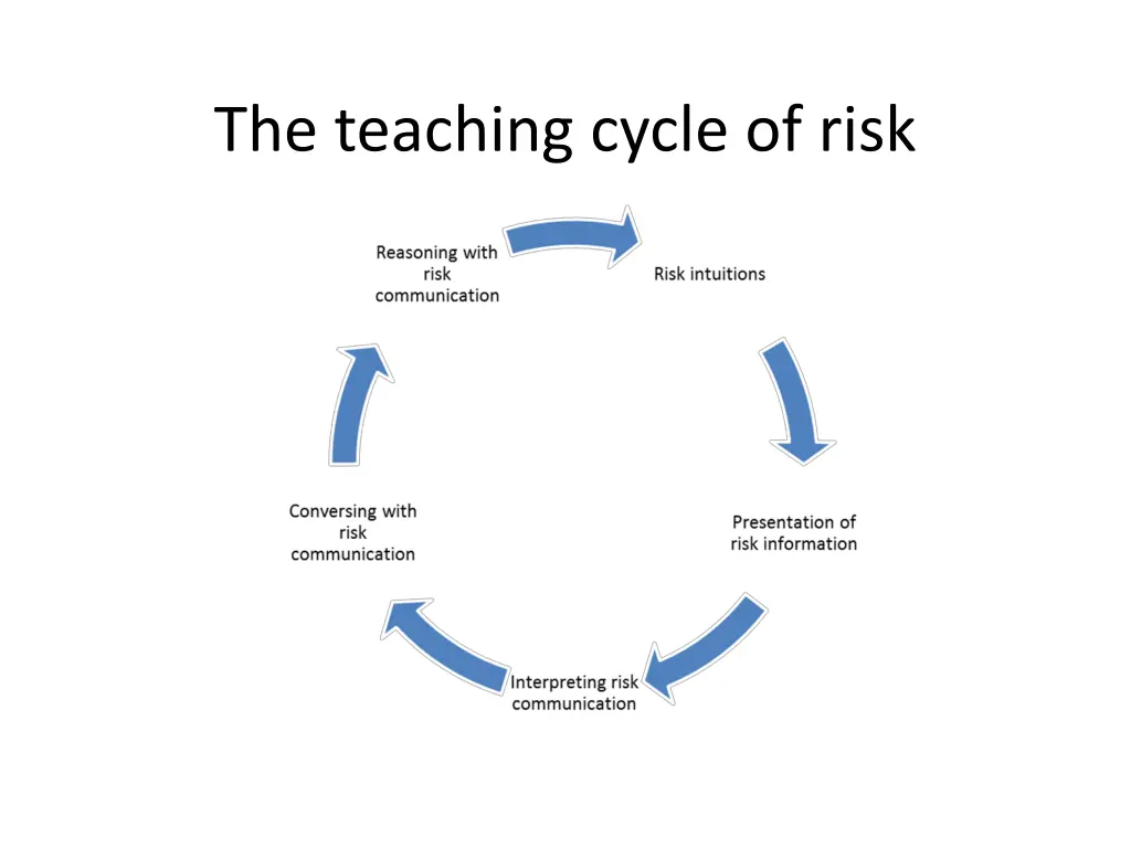 the teaching cycle of risk