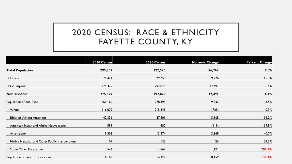 2020 census race ethnicity fayette county ky