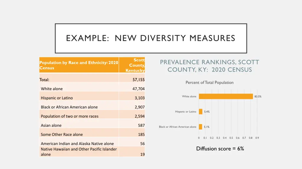 example new diversity measures