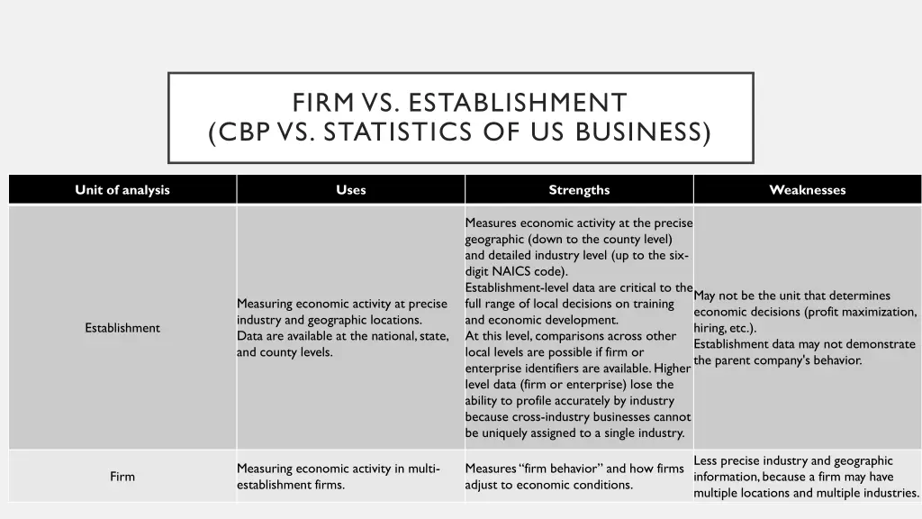 firm vs establishment cbp vs statistics