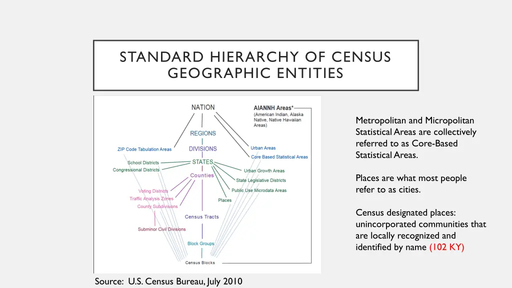 standard hierarchy of census geographic entities