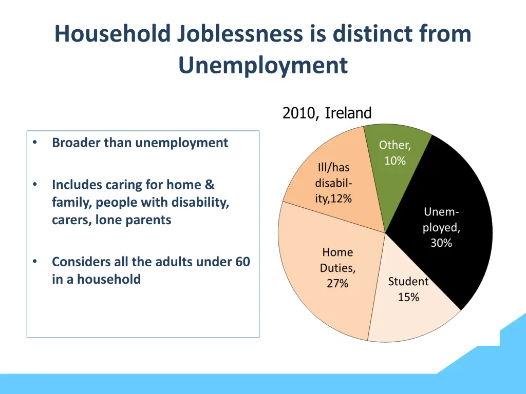 household joblessness is distinct from