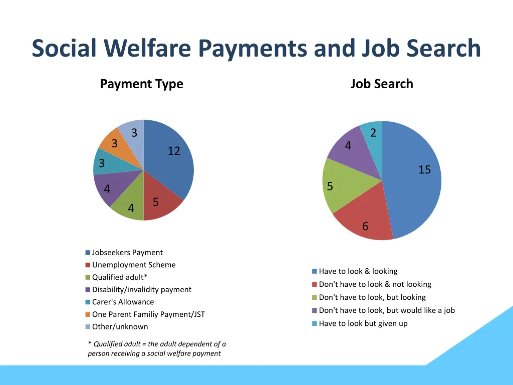 social welfare payments and job search