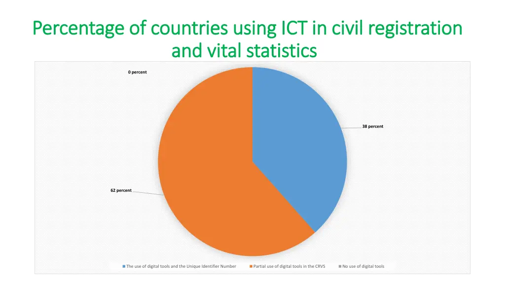 percentage of countries using ict in civil