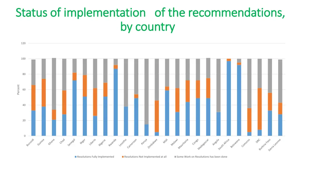 status of implementation status of implementation