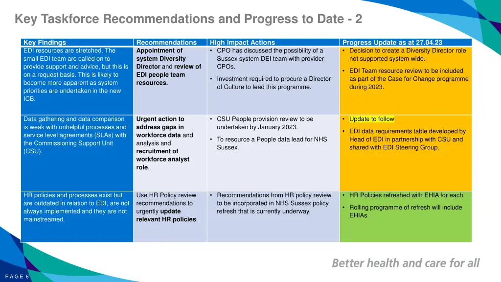 key taskforce recommendations and progress 1