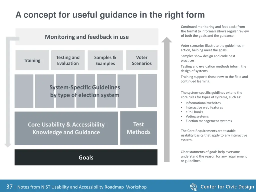 a concept for useful guidance in the right form