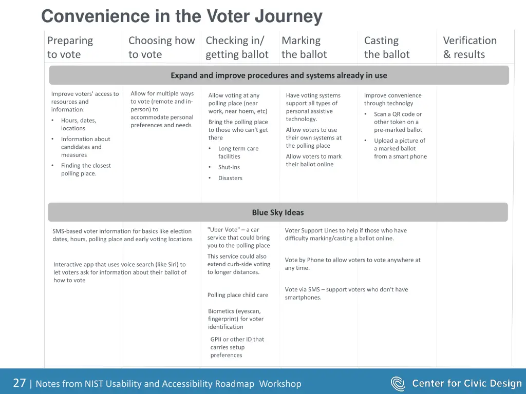 convenience in the voter journey