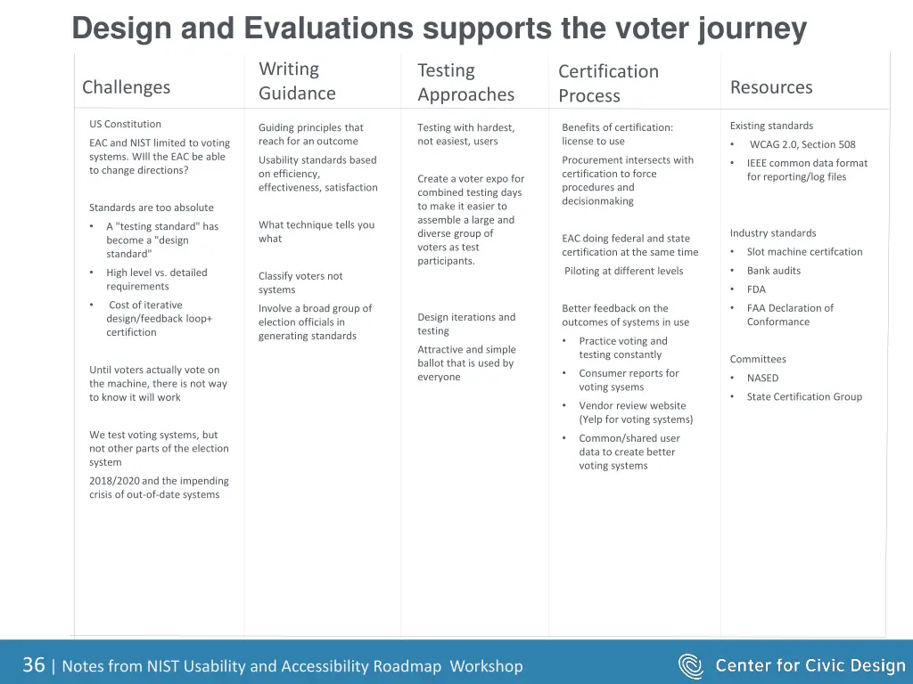 design and evaluations supports the voter journey