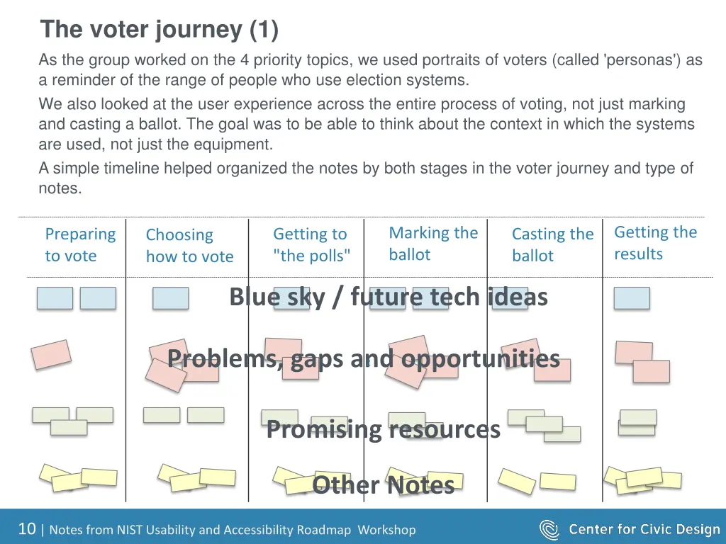 the voter journey 1 as the group worked