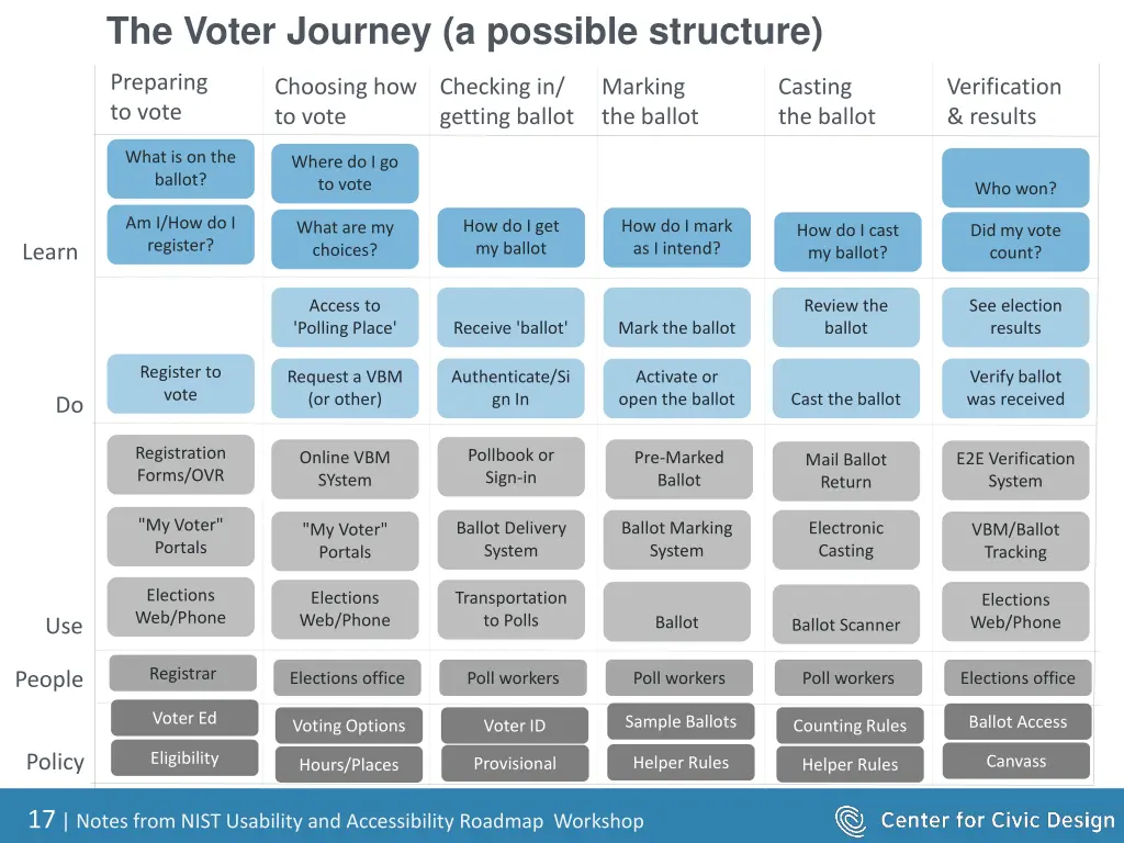 the voter journey a possible structure