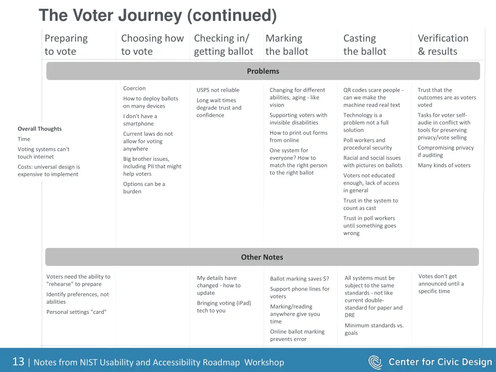 the voter journey continued